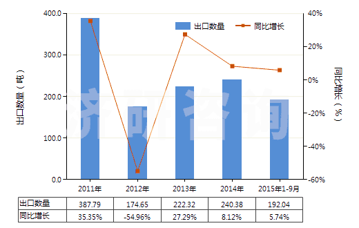 2011-2015年9月中國(guó)含濃縮精油的制品、其他萜烯副產(chǎn)品及精油液(HS33019090)出口量及增速統(tǒng)計(jì)